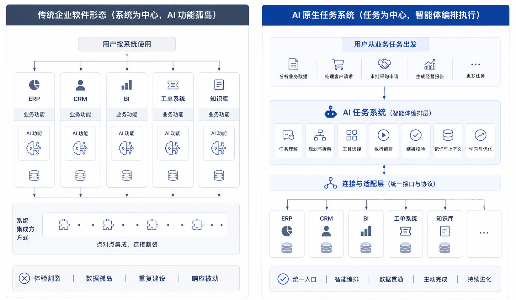 图3-1:旧系统加 AI 与 AI 原生业务系统对比