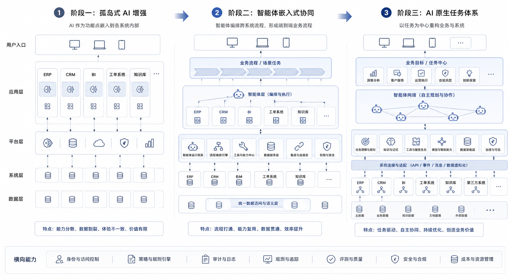 图3-2:AI 原生业务系统的三阶段迁移