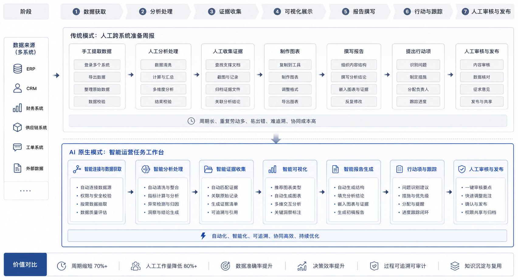图3-4:经营分析会从手工拼材料到任务工作台