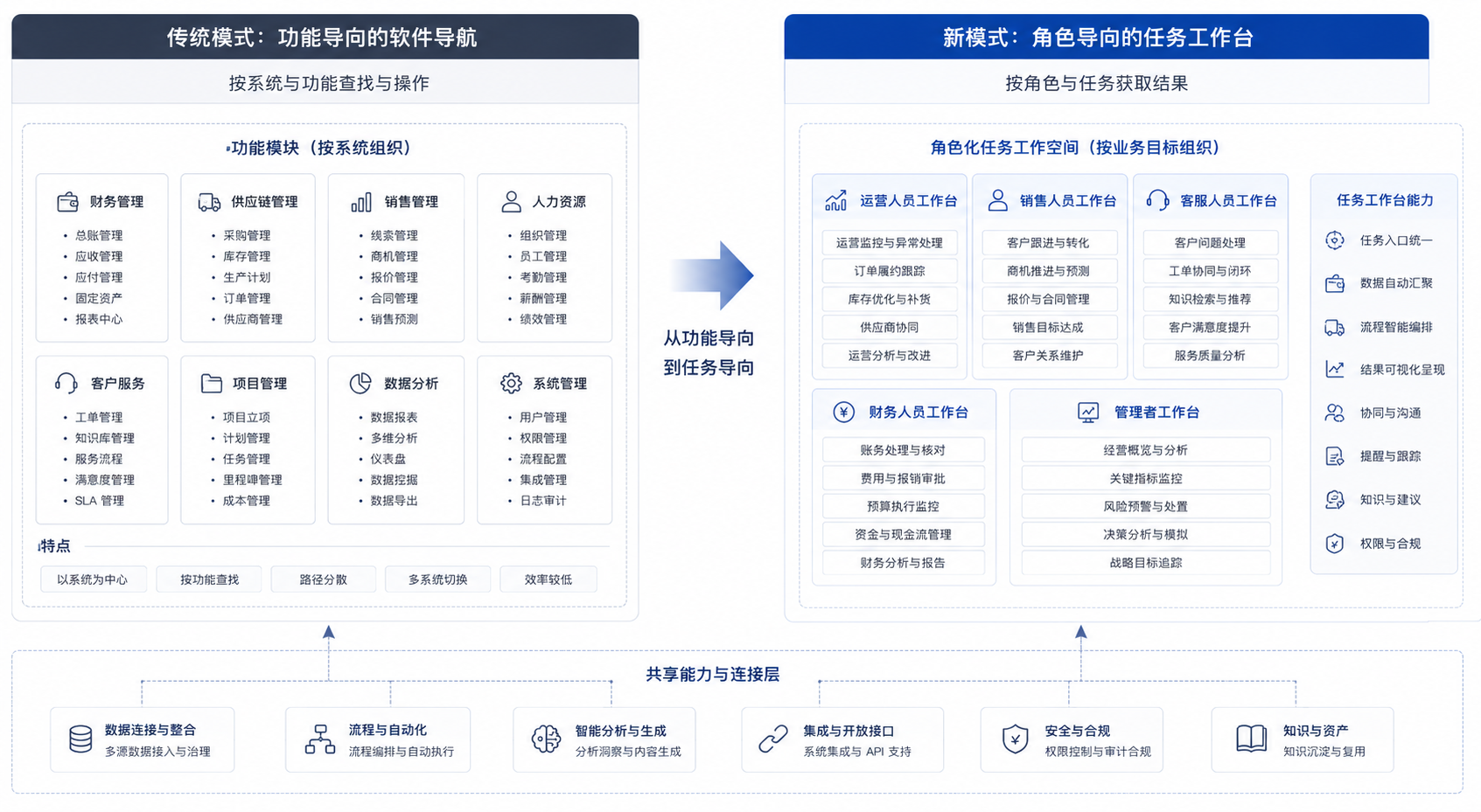 图3-5:从功能菜单到角色任务地图