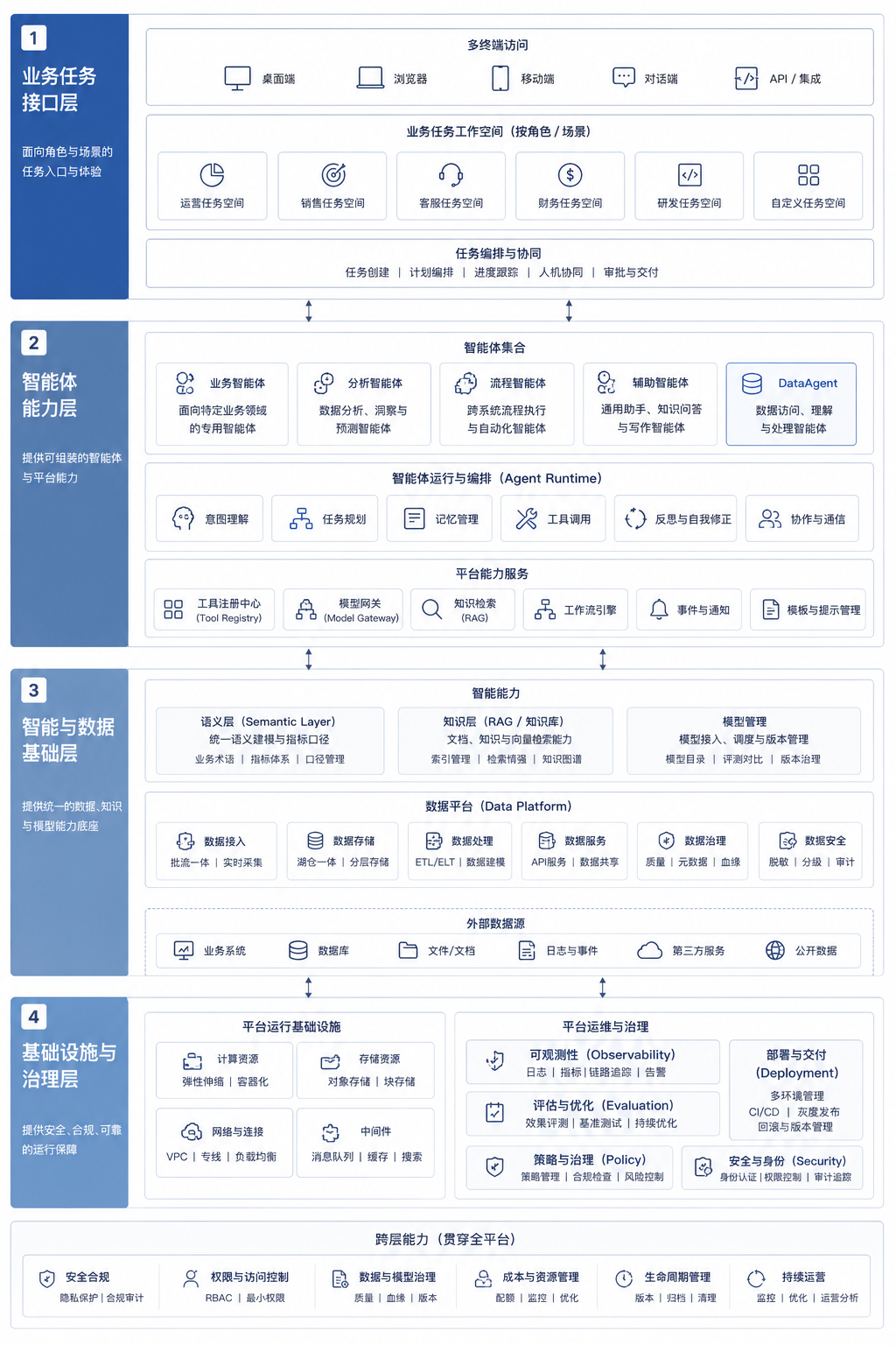 图4-1:企业级 Agent 平台四层参考架构