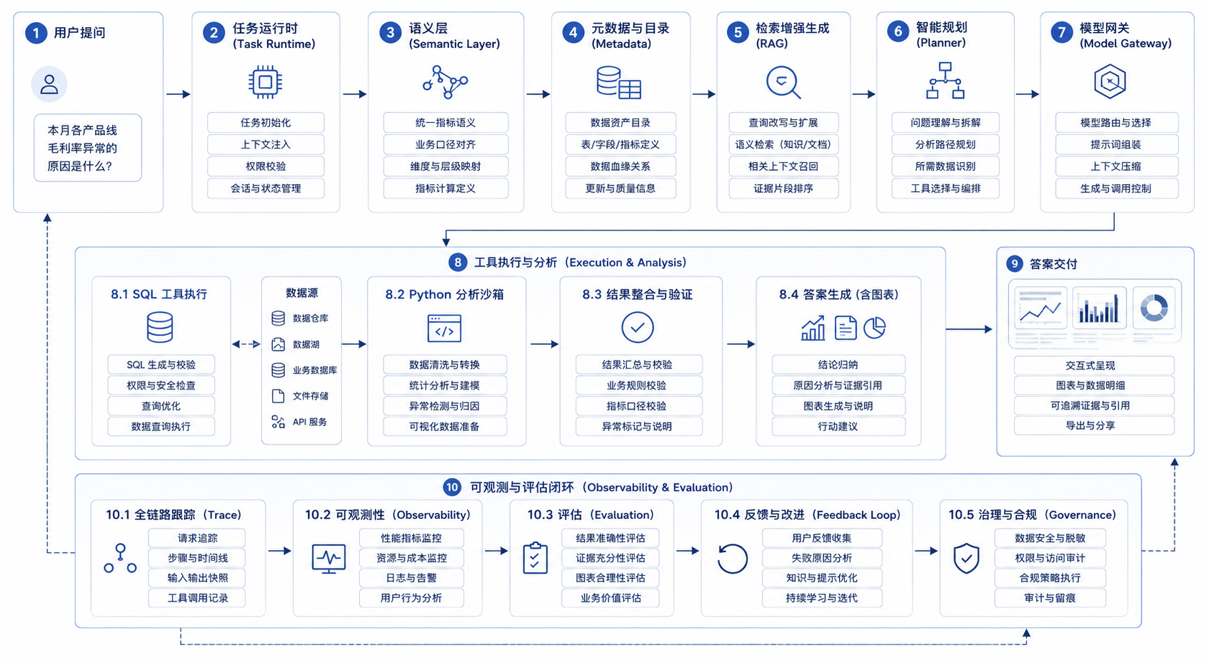 图4-3:DataAgent 端到端任务链路