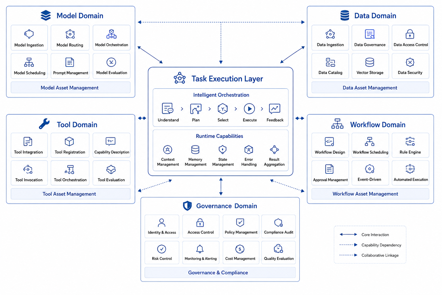 Figure 2-2: Five common problem categories in platform management