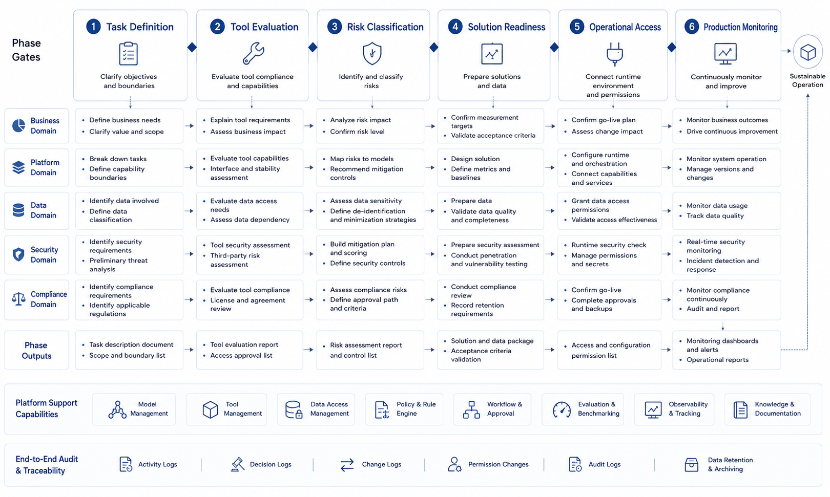 Figure 2-3: Platform admission and governance mechanism