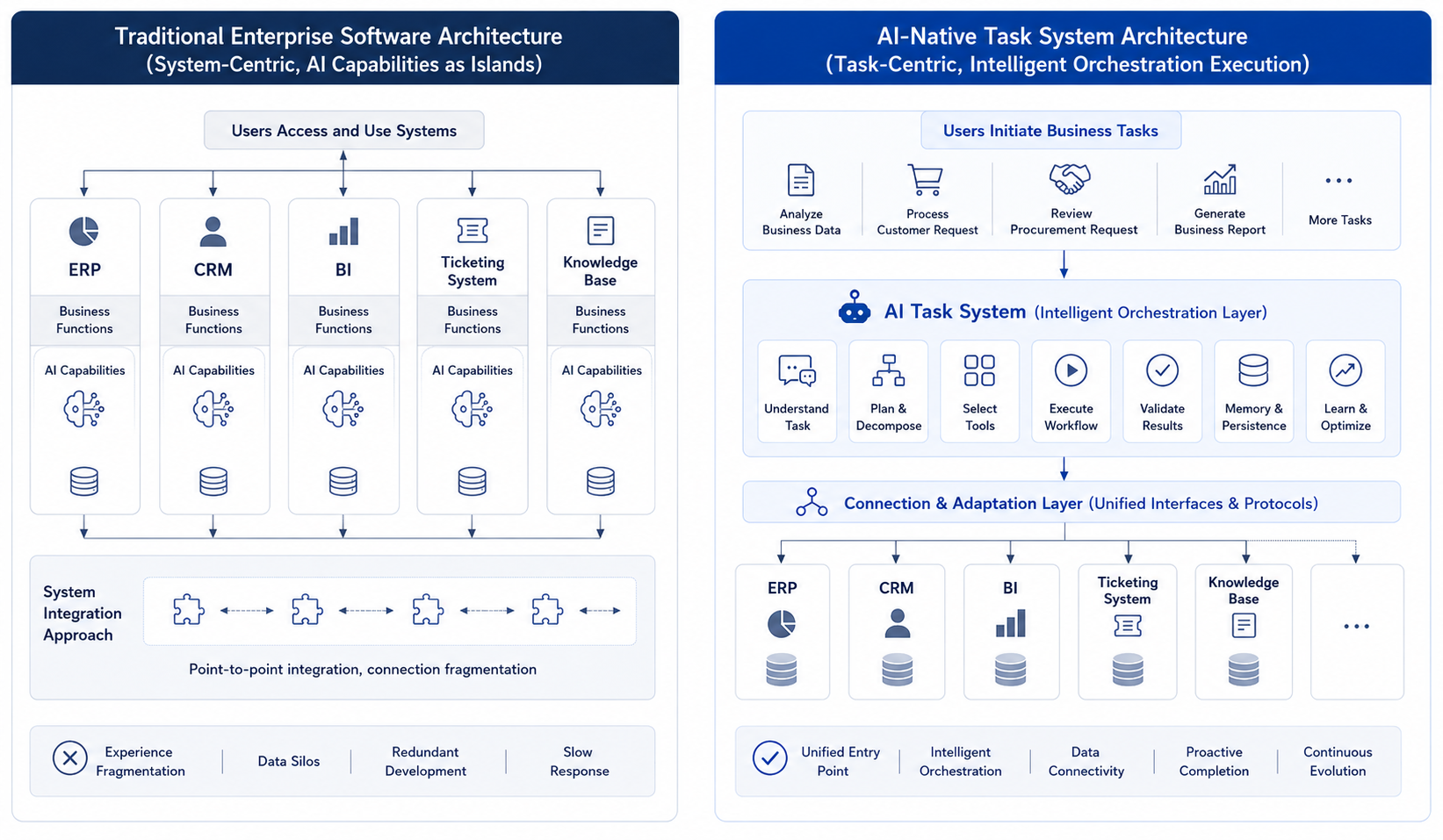 Figure 3-1: Comparison between Legacy Systems with Added AI and AI-Native Business Systems