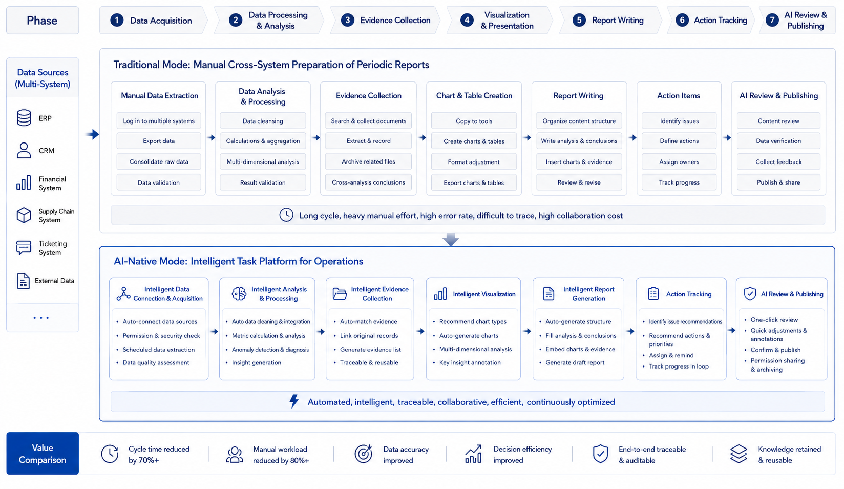 Figure 3-4: Business Analysis Meeting: From Manual Material Compilation to Task Workbench