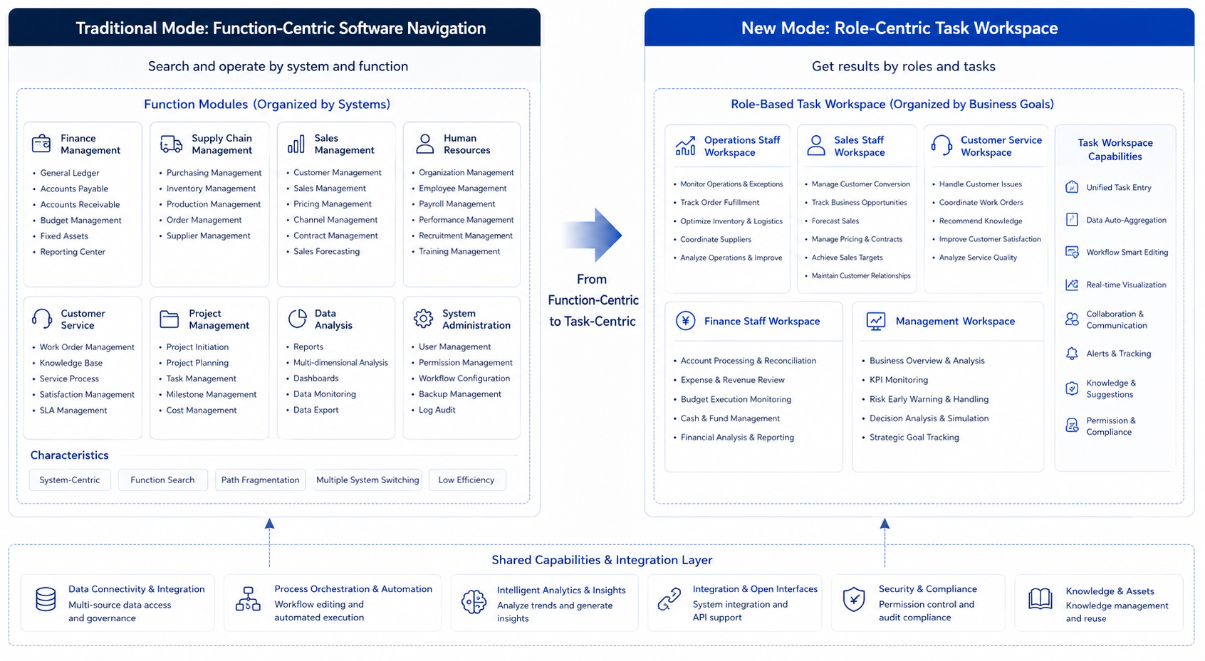 Figure 3-5: From Functional Menus to Role Task Maps