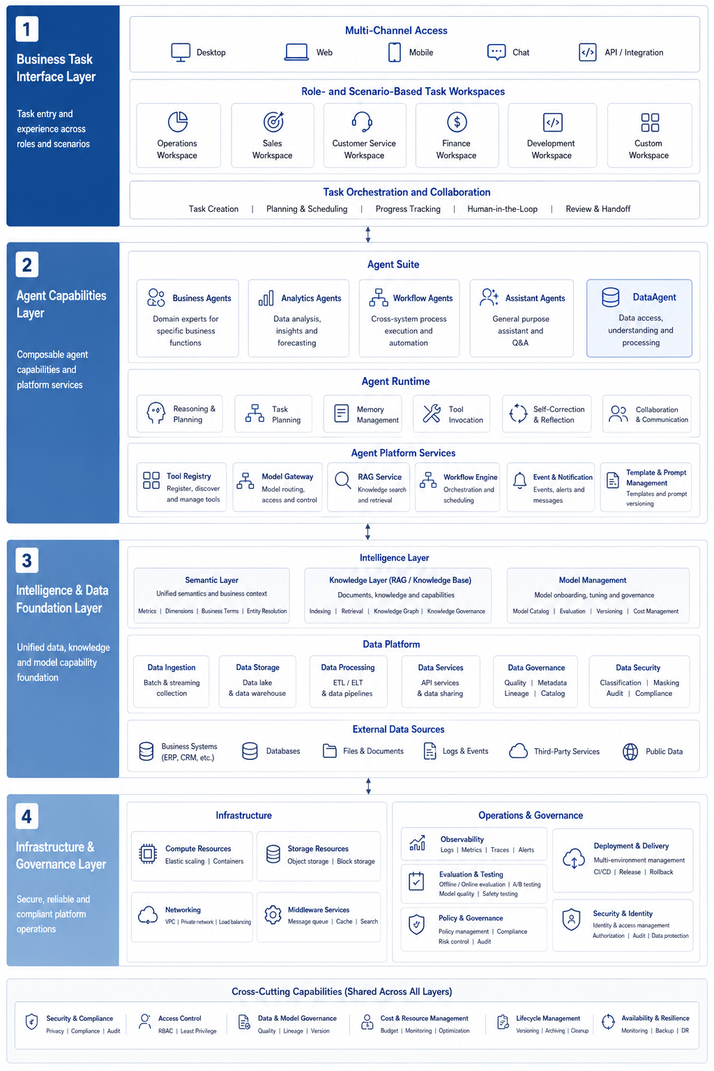 Figure 4-1: Four-layer reference architecture for enterprise Agent platforms