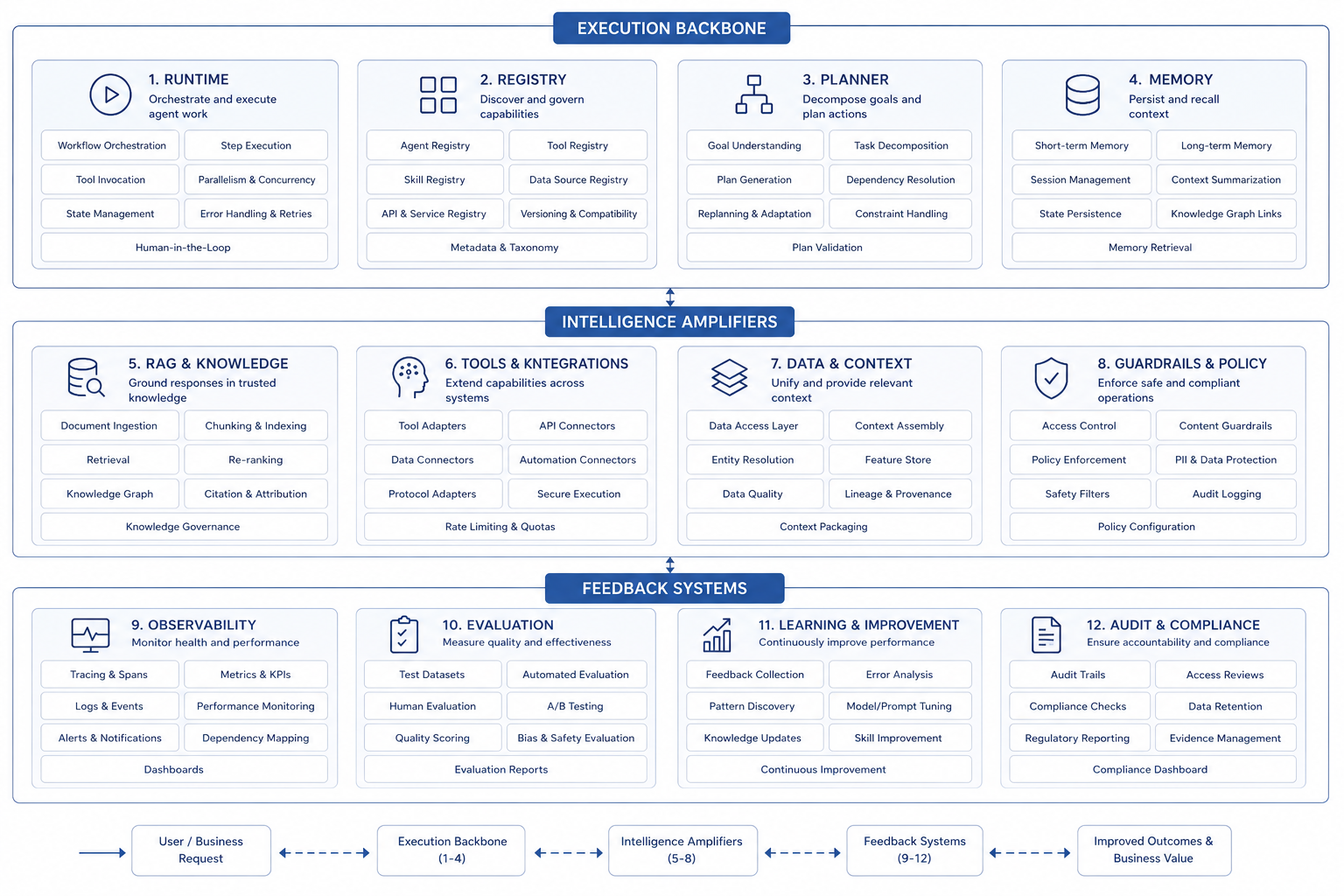 Figure 4-2: Eight capability clusters of enterprise Agent platforms