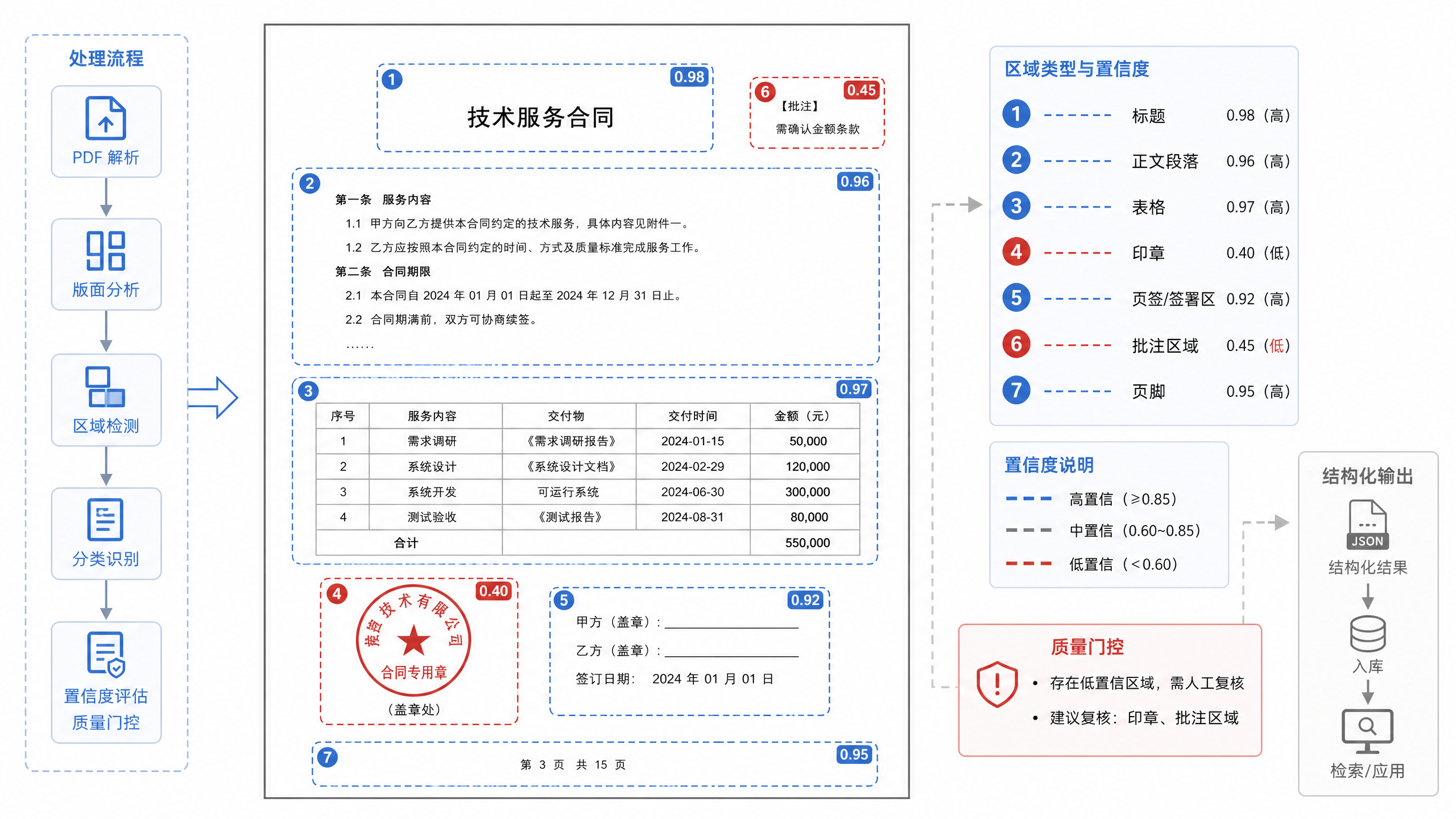 图19-3:PDF 页面结构解析示意
