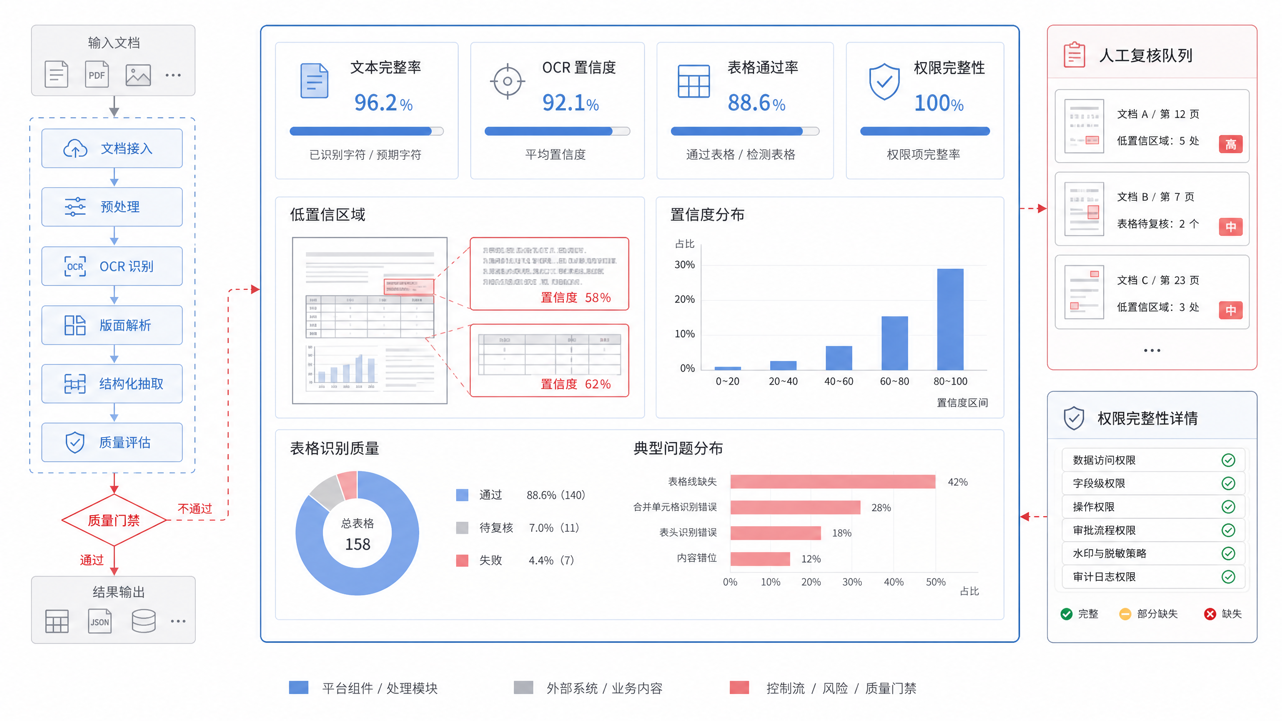 图19-5:文档解析质量报告
