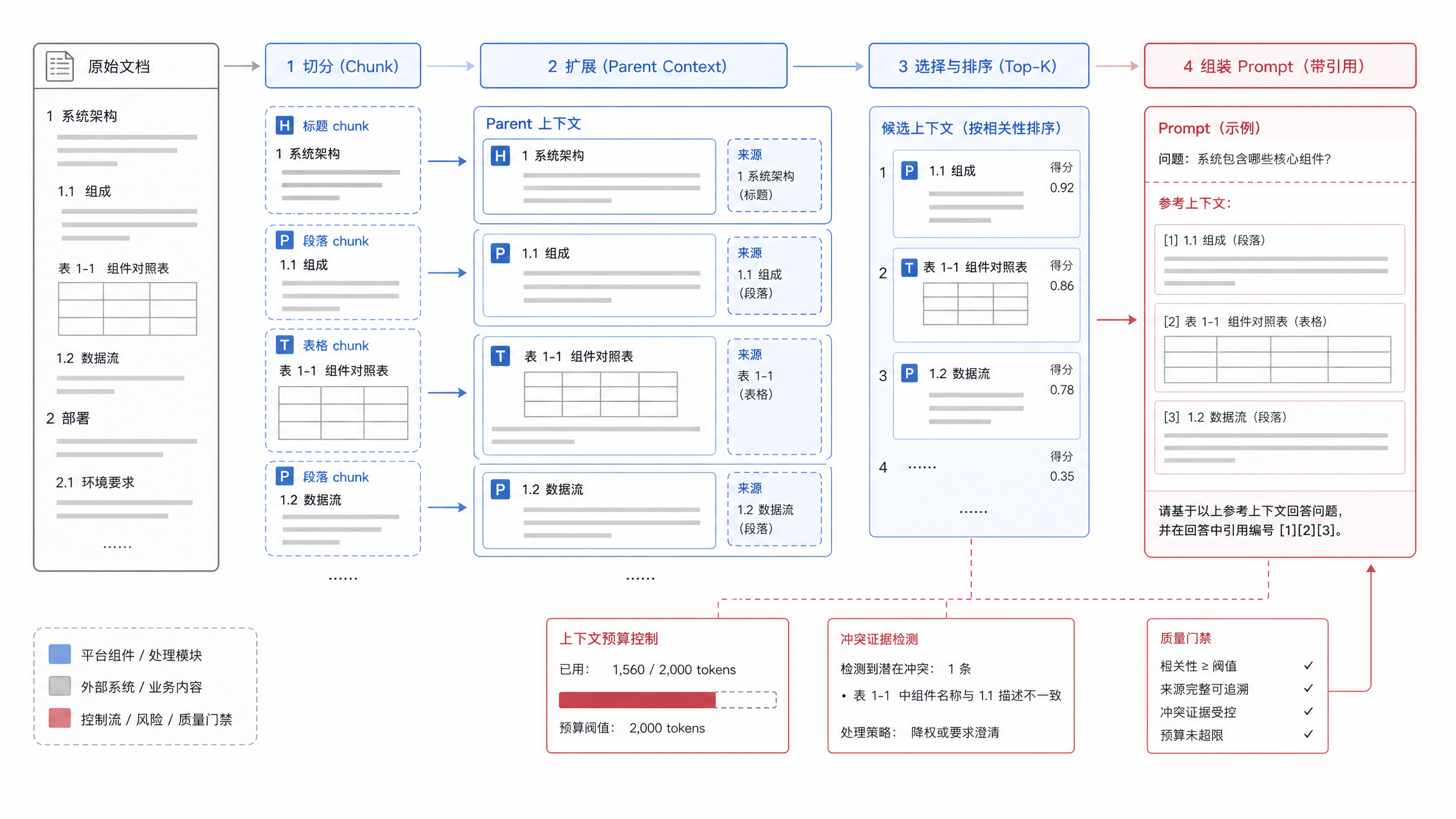 图20-3:chunk 与上下文组装示意