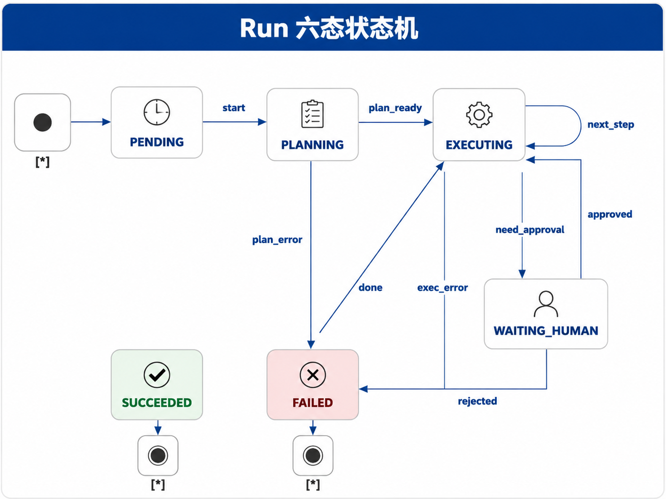 图22-1:Run 六态状态机