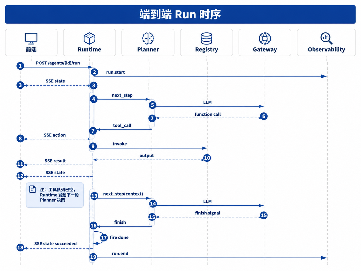 图22-2:端到端 Run 时序