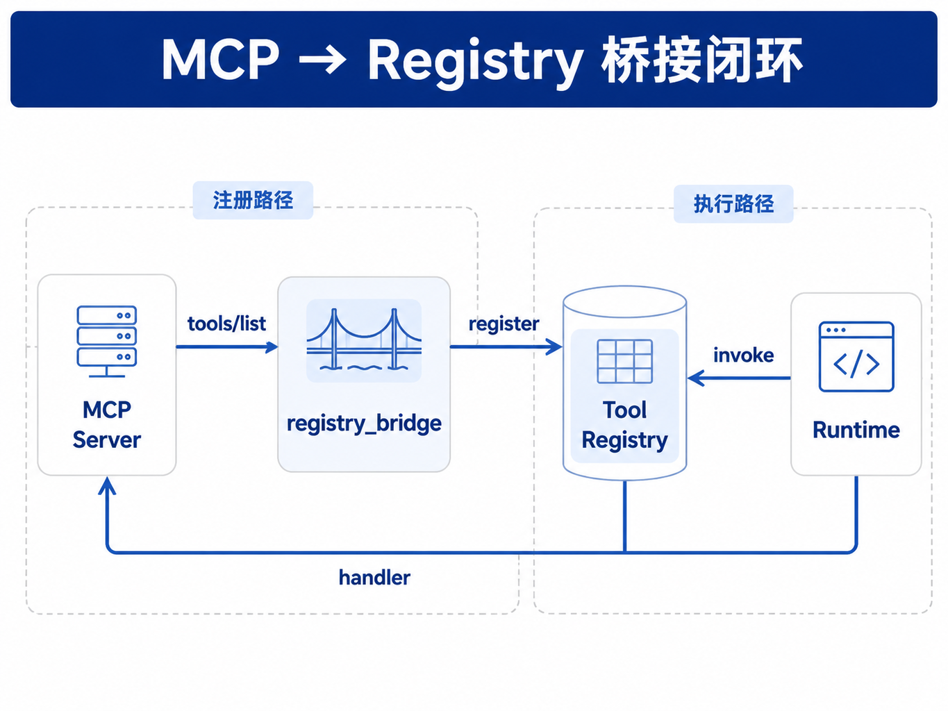 图24-1:MCP → Registry 桥接闭环