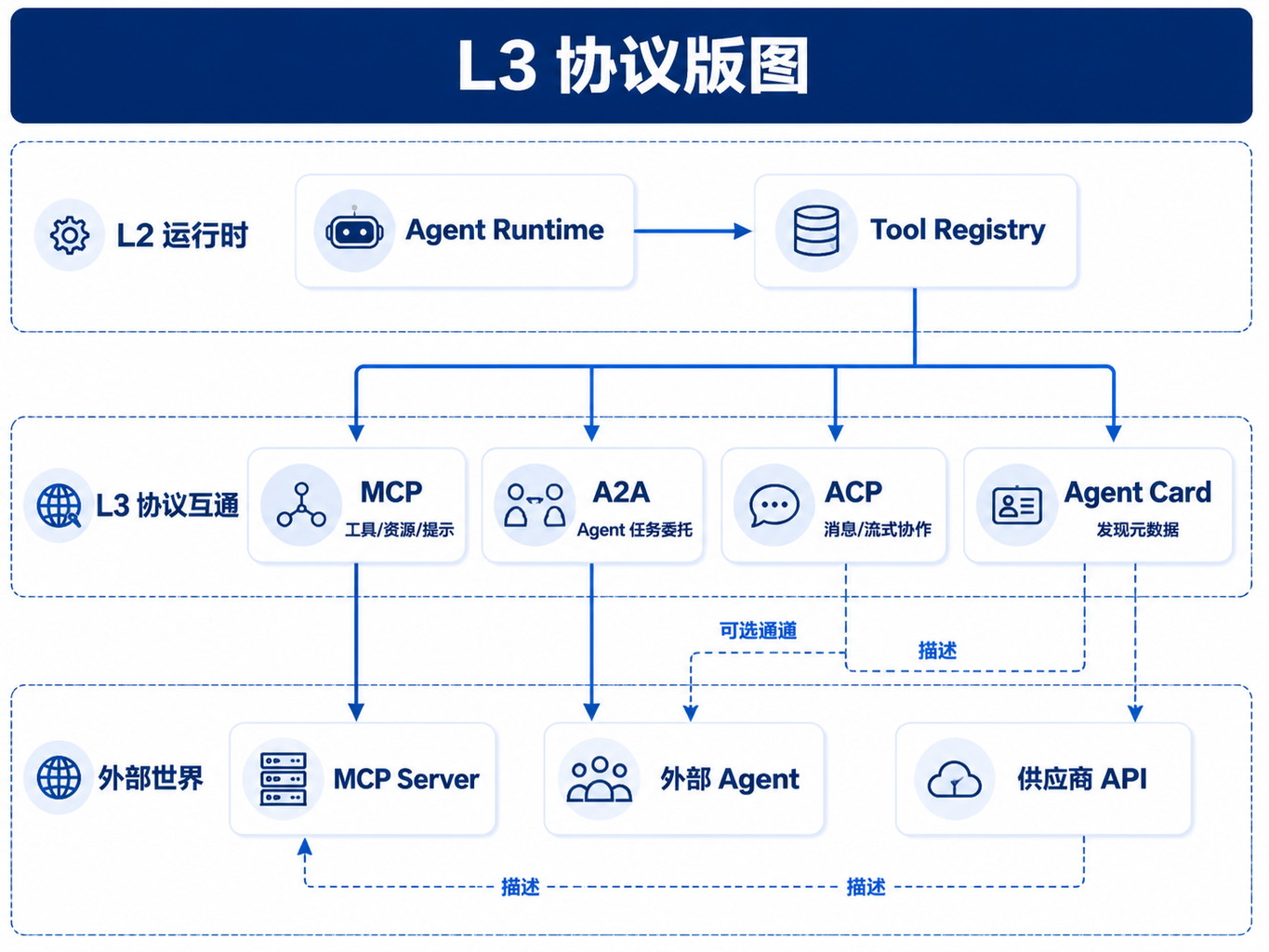 图29-1:L3 协议版图
