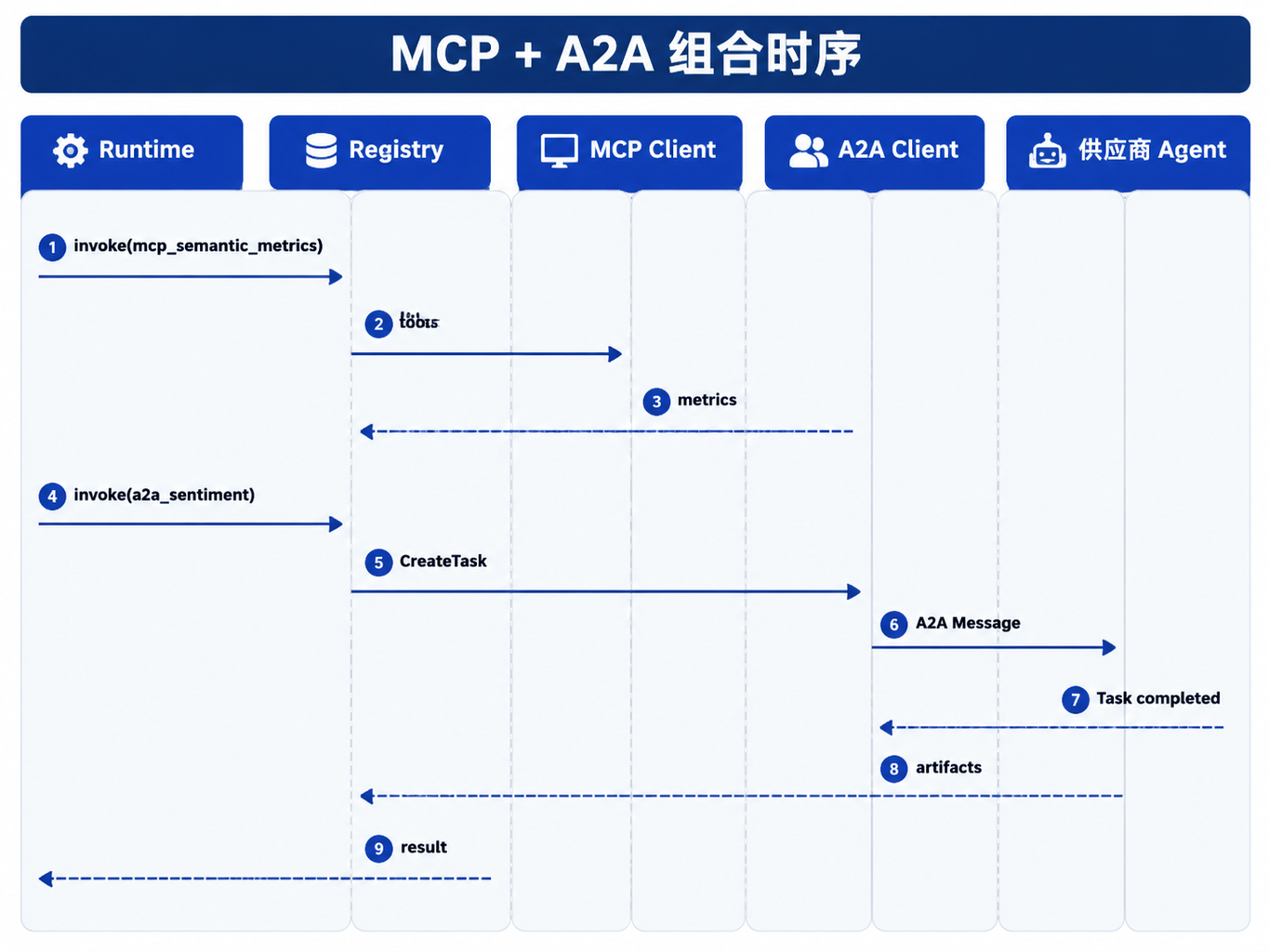 图29-2:MCP + A2A 组合时序
