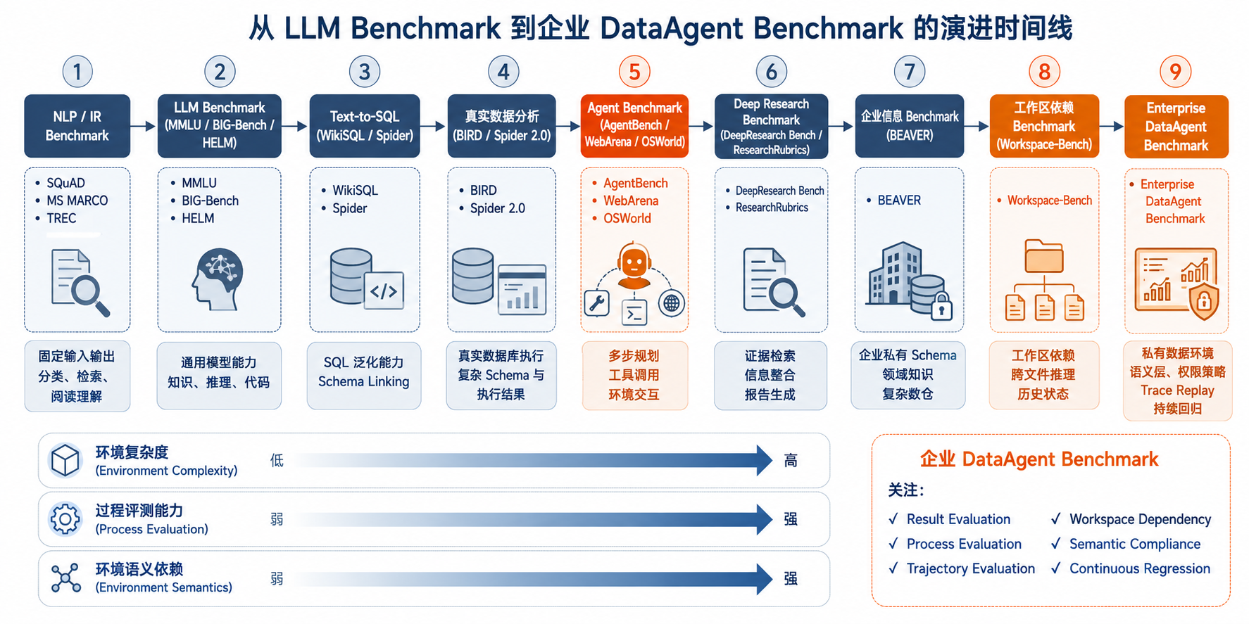 图39-1:从 LLM Benchmark 到企业 DataAgent Benchmark 的演进时间线