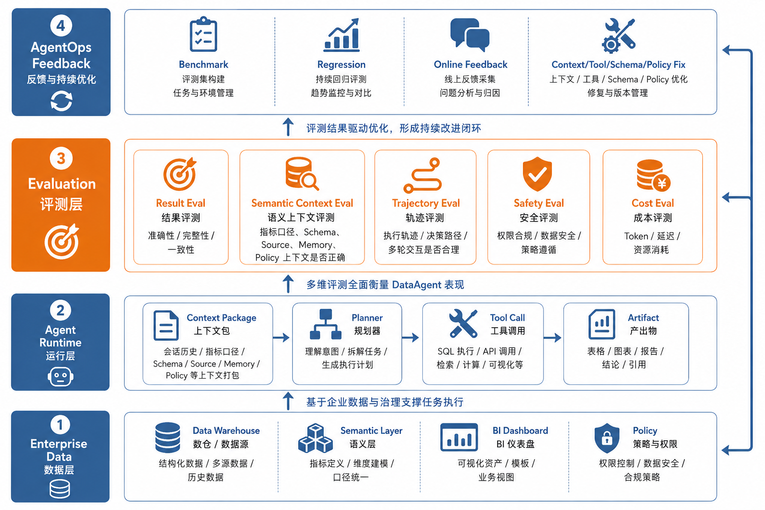 图39-2:DataAgent 评测对象分层图