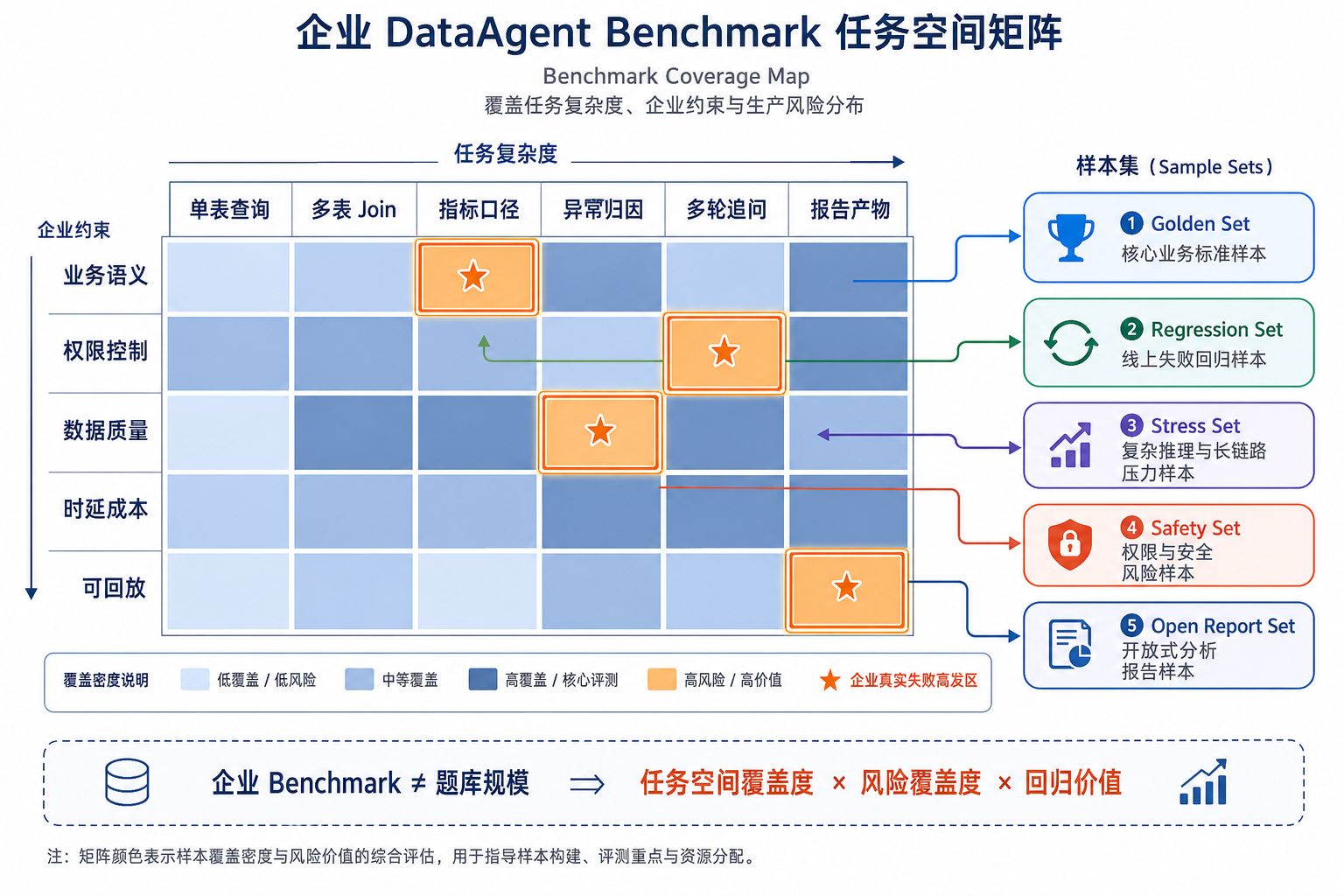 图39-3:企业 DataAgent Benchmark 任务空间矩阵
