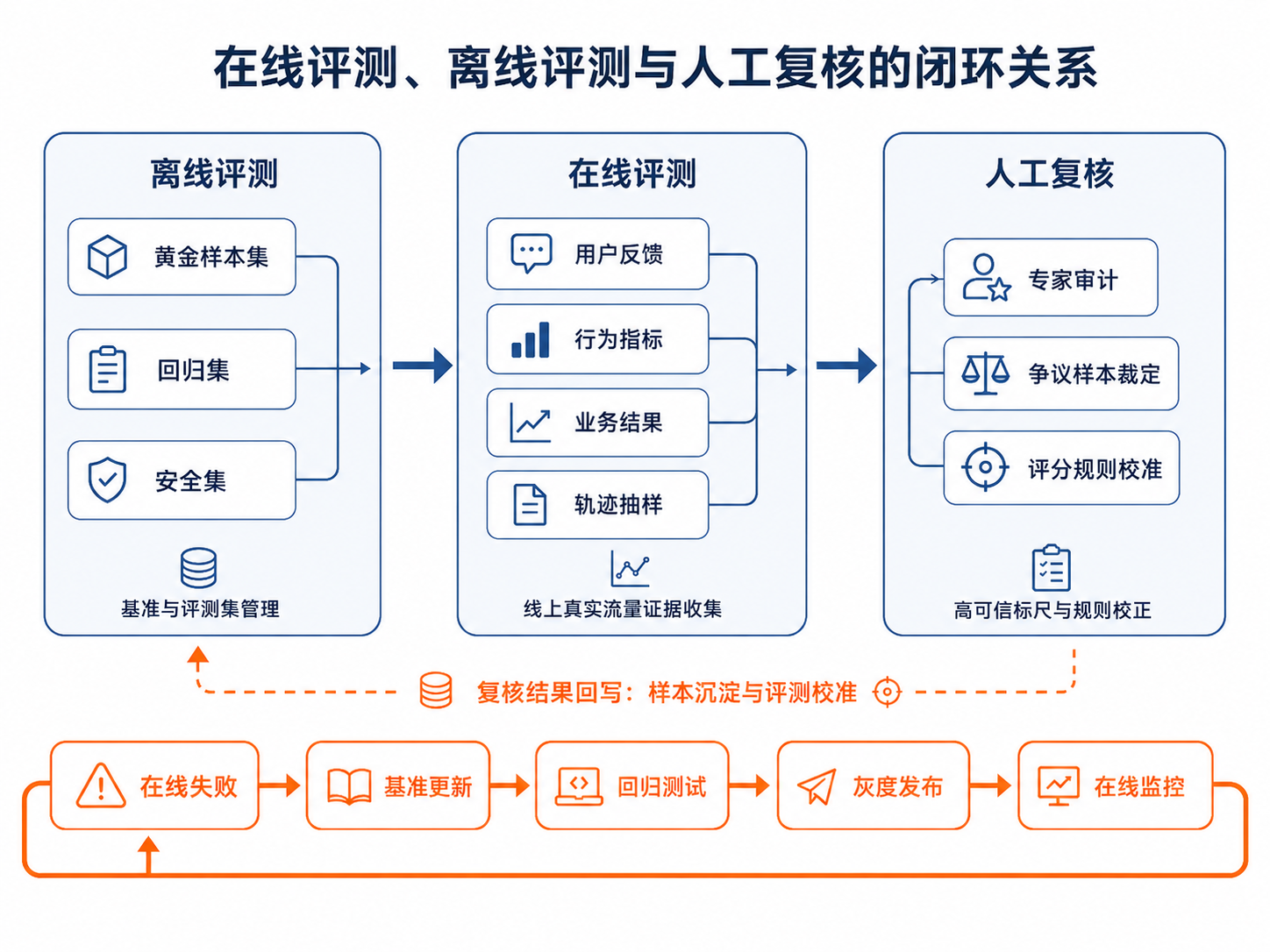 图40-1:在线评测、离线评测与人工复核的闭环关系