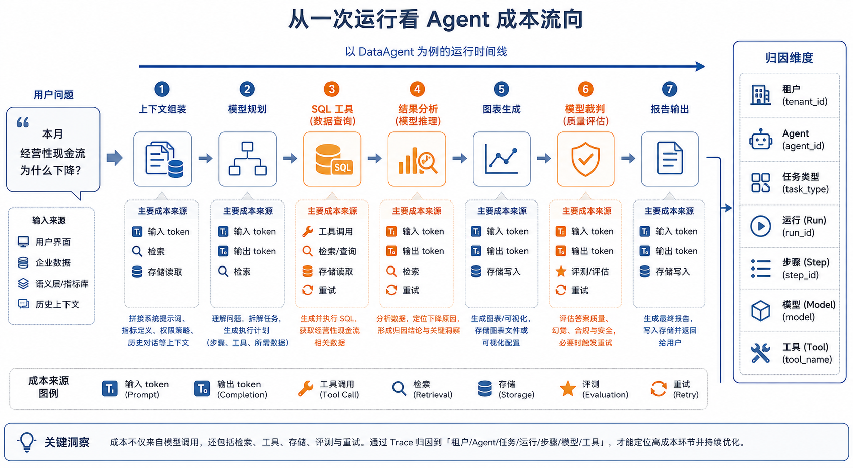 图41-1:从一次 Run 看 Agent 成本流向