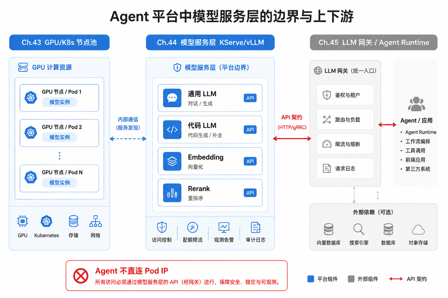 图44-1:模型服务层是 GPU 算力与 Agent 调用之间的稳定 API 边界