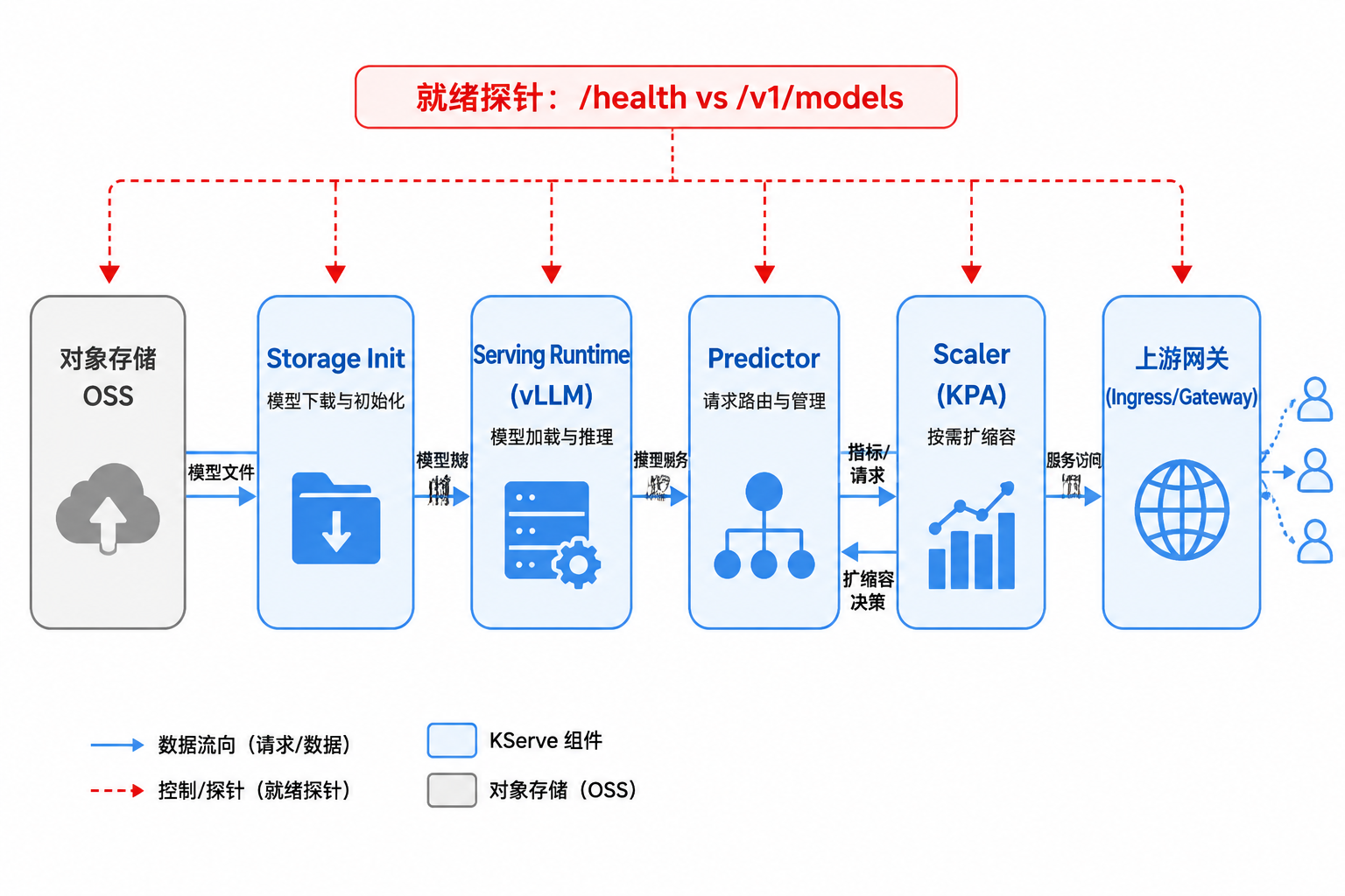 图44-3:权重加载、Runtime 就绪与流量接入是三个不同控制点